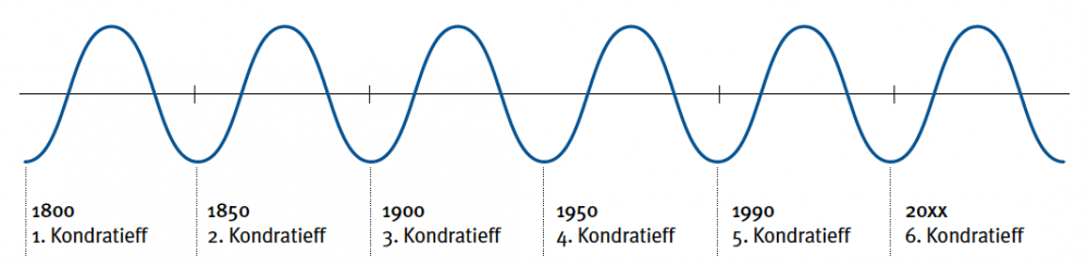 Konjunkturzyklen.png