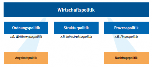 Wirtschaftspolitik bsp.png